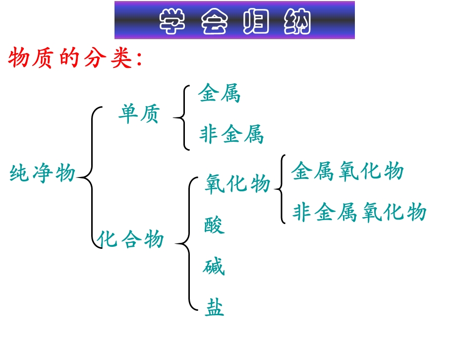 中考复习-酸碱盐课件.ppt_第3页