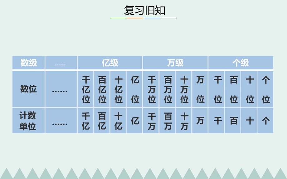 人教版-四年级上-一亿有多大.pptx_第3页