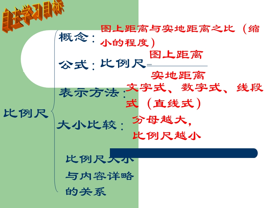 中学七年级地理《我们怎样学地理》课件.ppt_第2页