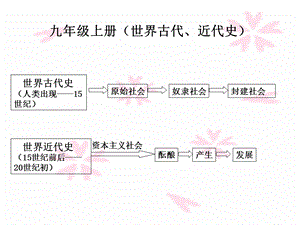 九年级上册4-5单元复习.ppt