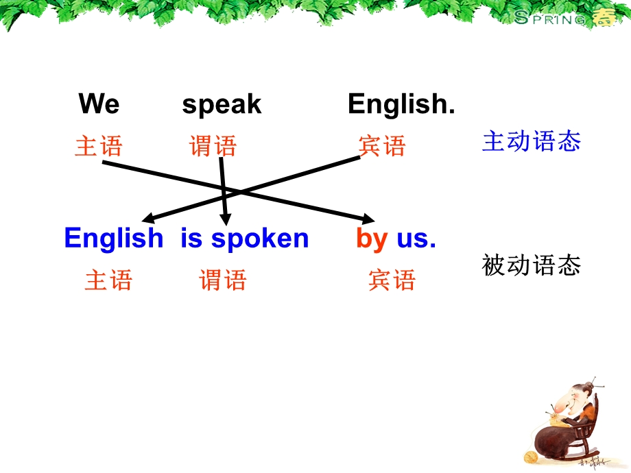 九年级英语主动语态和被动语态课件.ppt_第3页