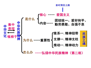 人教版九年级第二单元第五课第二框弘扬中华民族精神.ppt