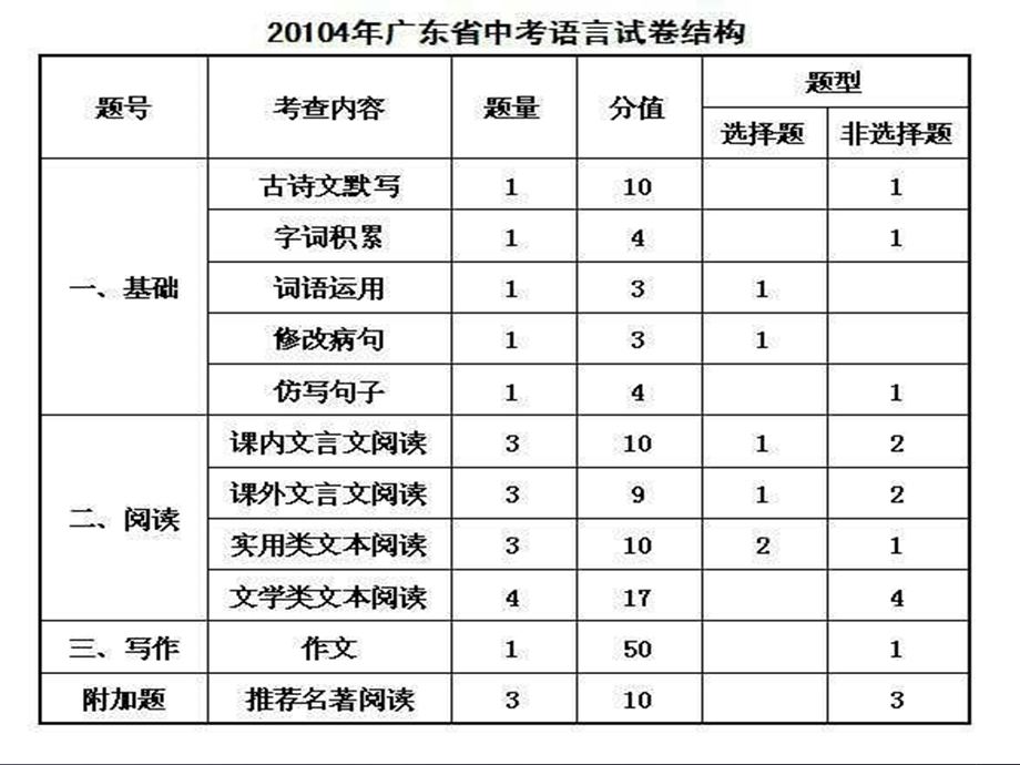 中考备考策略(语文).ppt_第3页