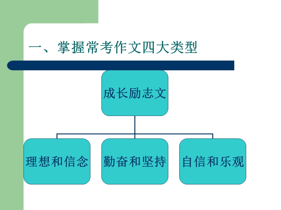 中考作文之审题立意.ppt_第3页