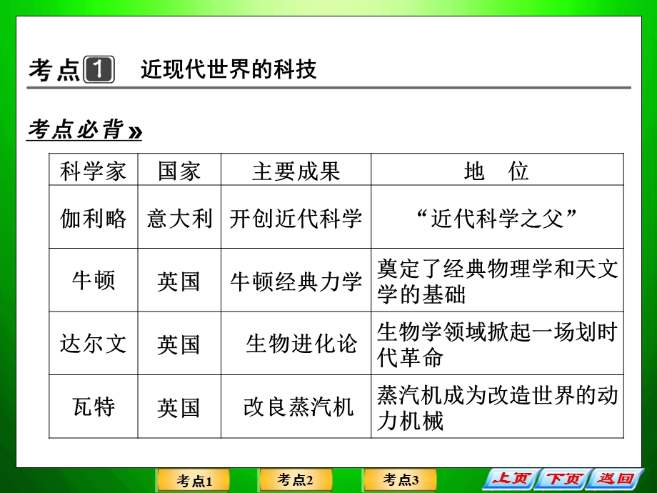 专题十六近现代世界科技、文学艺术发展.ppt_第2页