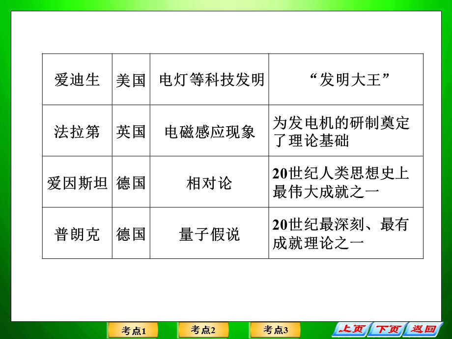 专题十六近现代世界科技、文学艺术发展.ppt_第3页