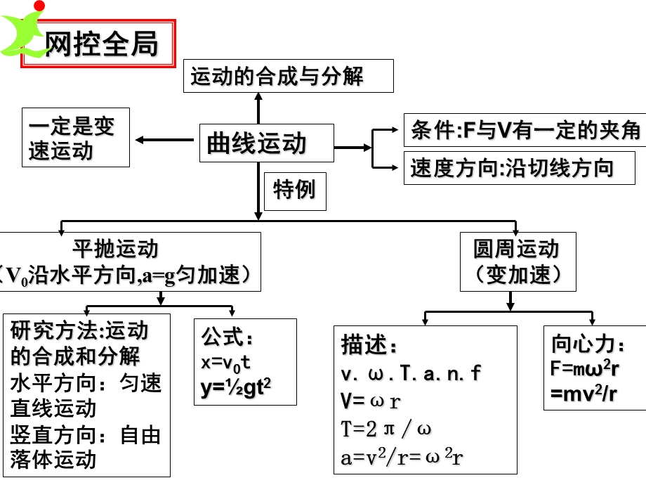 专题三力与曲线运动.ppt_第2页