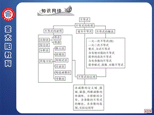 不等式的概念和性质、基本不等式及应用(理).ppt