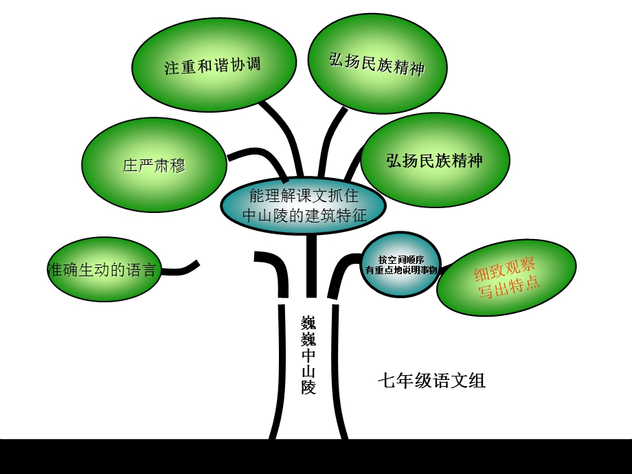 七年级语文第三单元知识结构图ppt.ppt_第3页