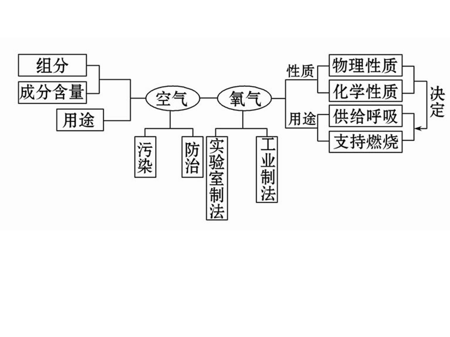 九年级化学第二单元复习.ppt_第3页