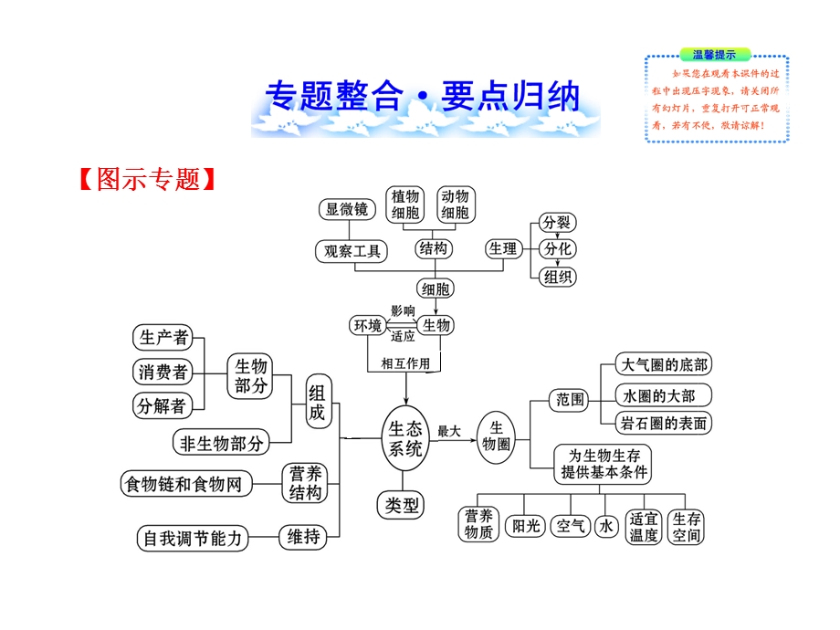 专题一细胞、生物和环境.ppt_第2页