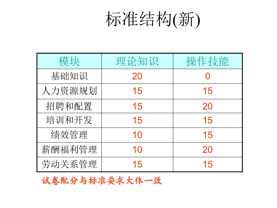 人力资源管理师(总复习)资料.ppt_第3页