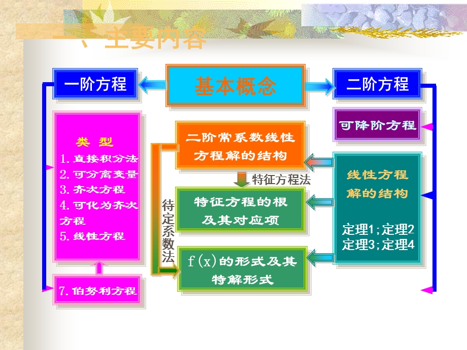 一阶微分方程习题课.ppt_第2页