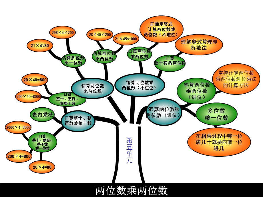 三年级数学下册第五单元教材分析.ppt_第3页