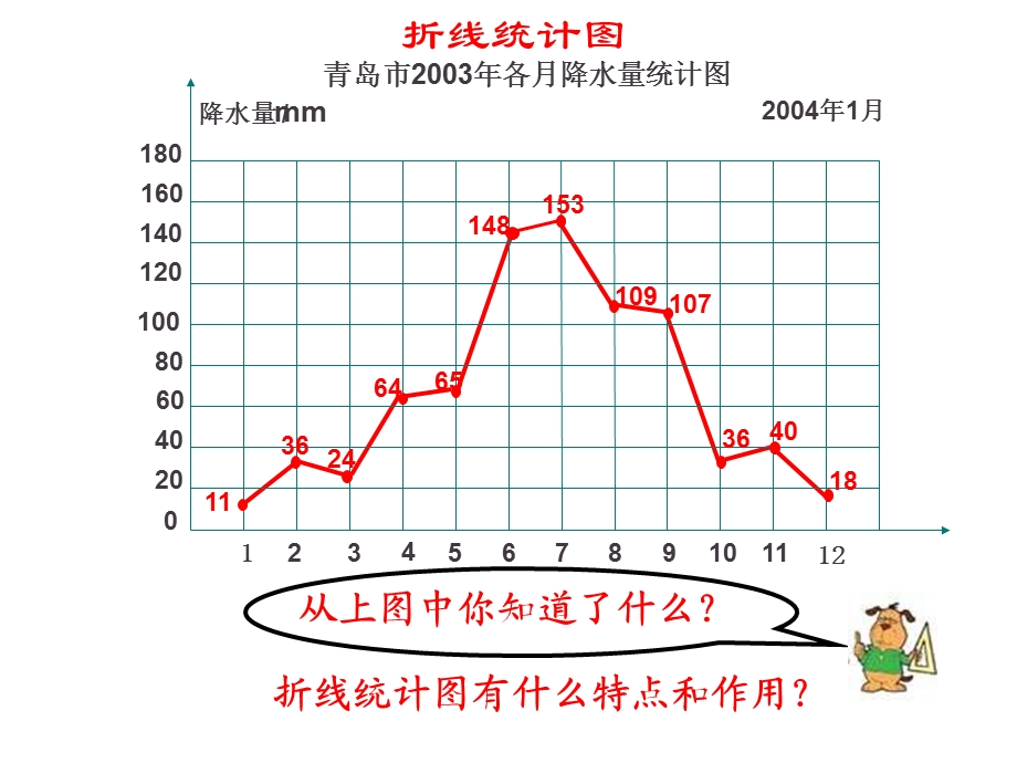 五年级数学复式折线统计.ppt_第2页