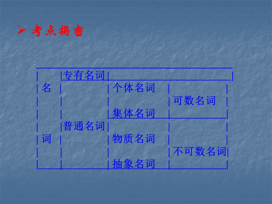 中考英语考点调研复习课件.ppt_第3页