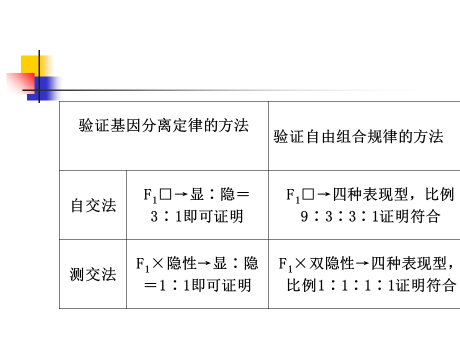 专题复习遗传的基本规律及应用.ppt_第3页