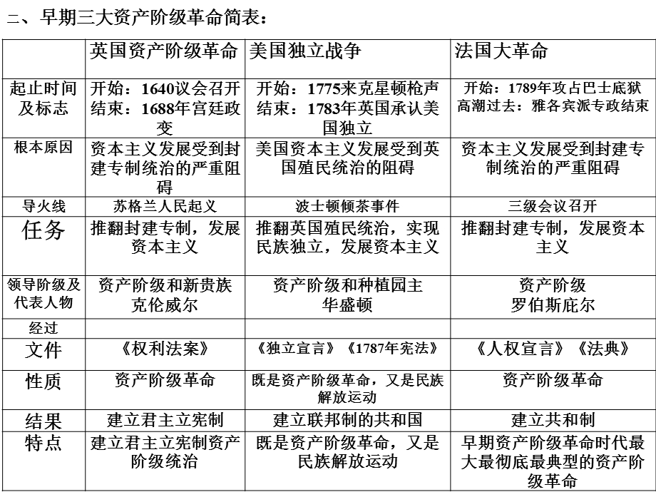 九年级历史复习资料.ppt_第2页