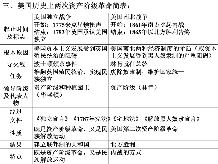 九年级历史复习资料.ppt_第3页