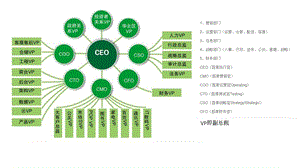 互联网公司组织架构.ppt