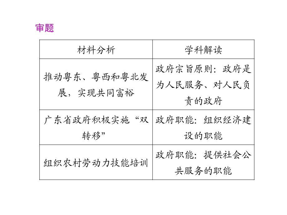 专题二主观题审题突破.ppt_第2页