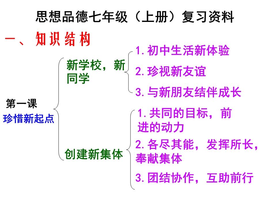 七年级政治上册总复习.ppt_第1页