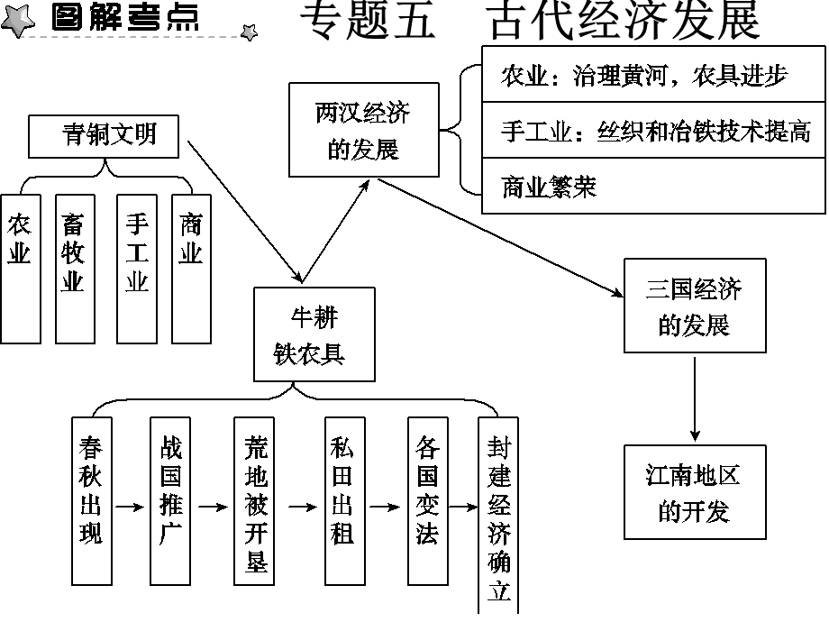 人教七年级历史上册总复习专题五.ppt_第1页