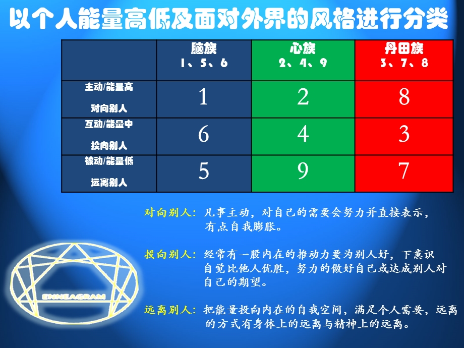 九型人格性格测试.ppt_第3页