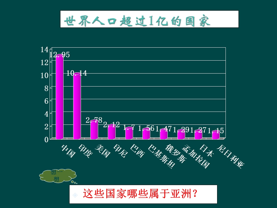 七年级地理下册第3课-人口最多的大洲课件商务星球版.ppt_第2页