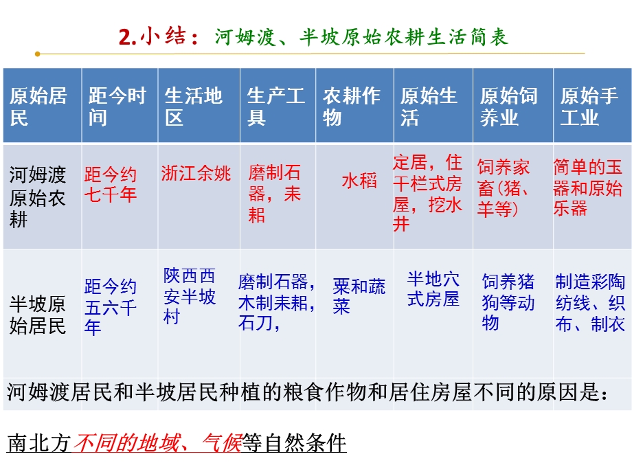 七年级历史科笔记(广东省中图版).ppt_第2页