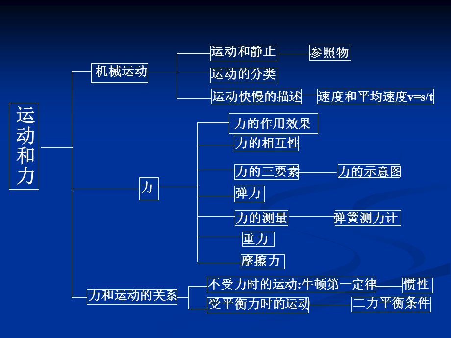 九年级物理运动和力复习.ppt_第3页