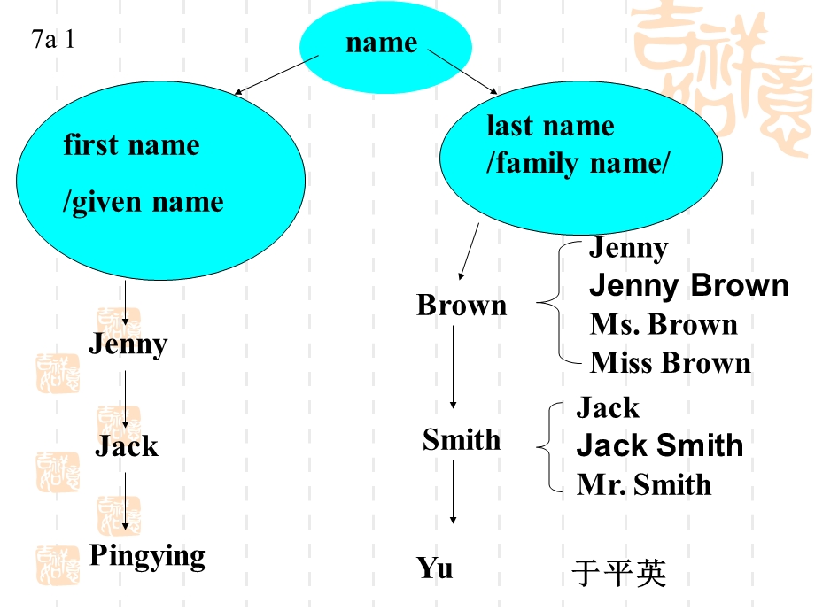 中考话题复习-个人情况.ppt_第3页