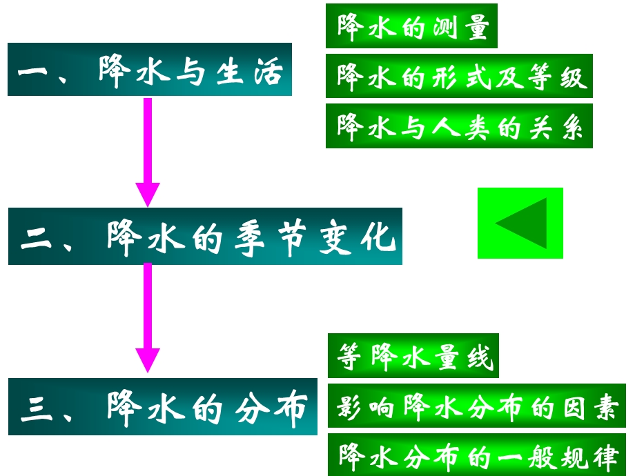 七年级地理降水与降水的分布.ppt_第3页