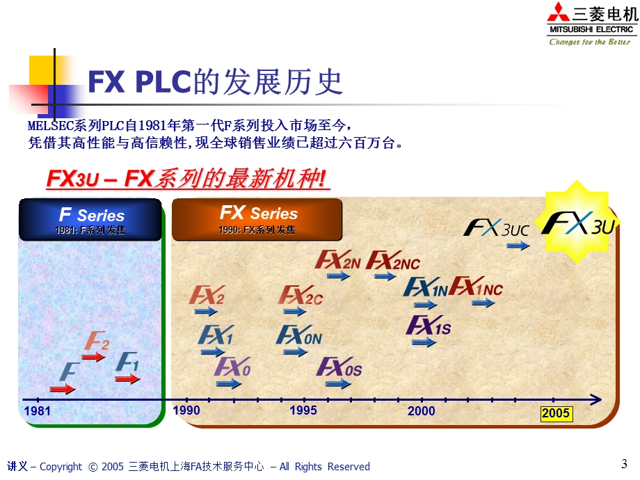 三菱电机FX系列PLC培训教材[GXDevel.ppt_第3页