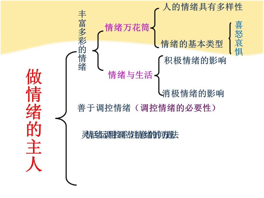 中考复习考点二：理解情绪的多样性.ppt_第2页