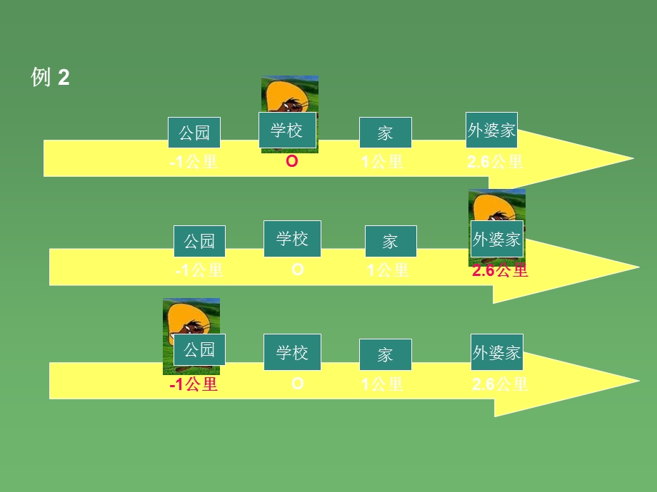 七年级数学数轴课件.ppt_第3页