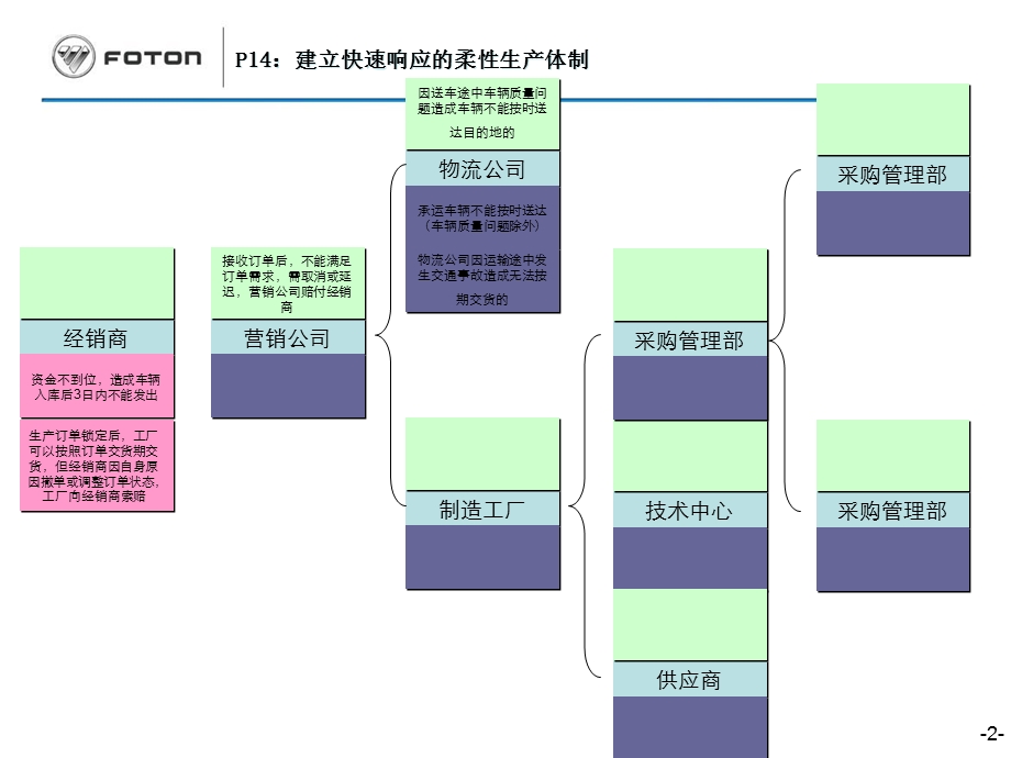 事业部月度销售订单准时入库率黄灯分析.ppt_第2页