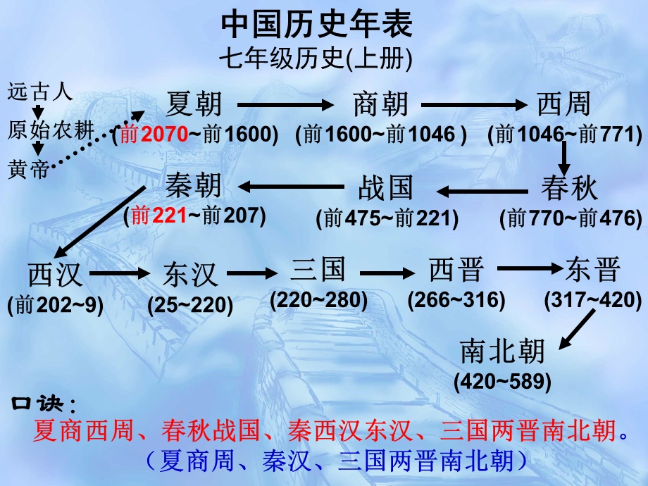 七年级历史上册期末总复习.ppt_第1页