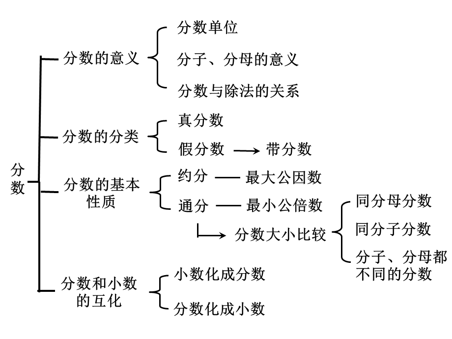 五年级下册第四单元分数的意义和性质的整理和复习.ppt_第3页