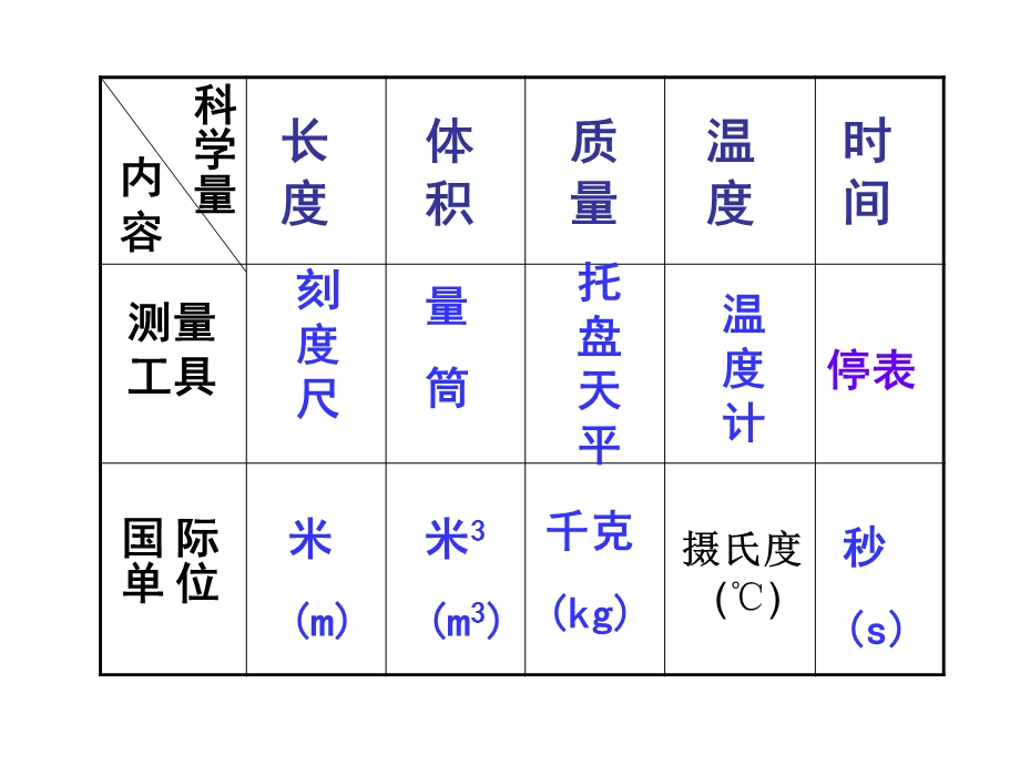 七年级上第一章复习.ppt_第3页