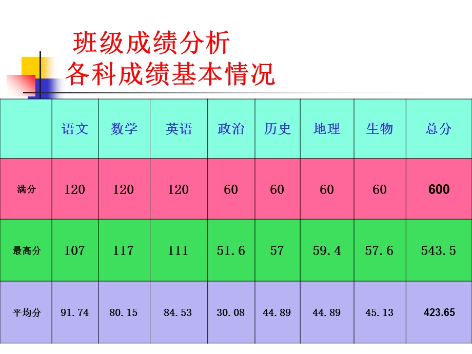 初一下学期家长会42级7班.ppt_第3页