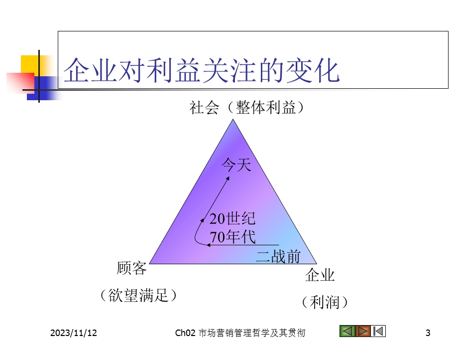 几个重要的市场营销理论.ppt_第3页