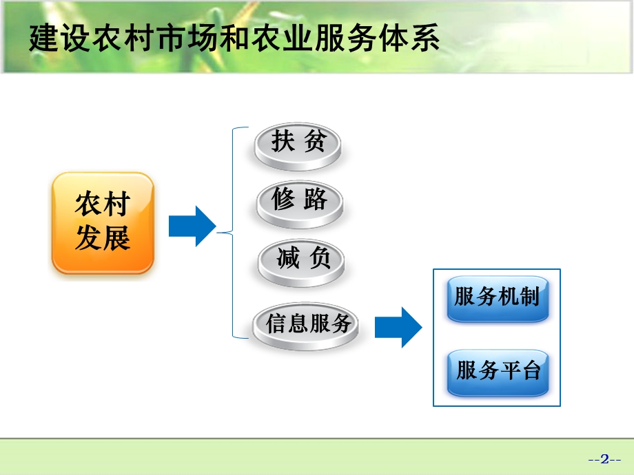 农村信息化高速公路-农信通.ppt_第2页