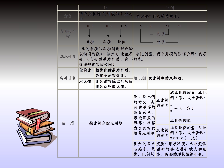 六年级数学下册：比和比例.ppt_第3页