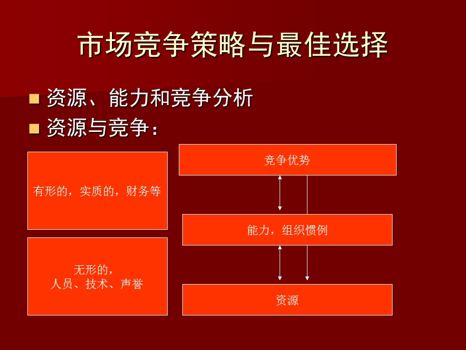 余世维的讲义标题：市场竞争策略与最佳选择.ppt_第2页