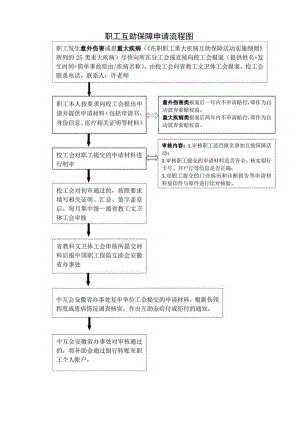 职工互助保障申请流程图.docx