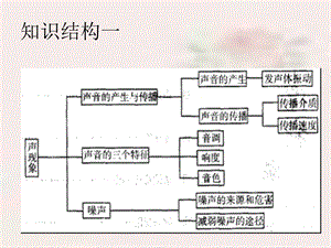 八年级物理总复习资料.ppt