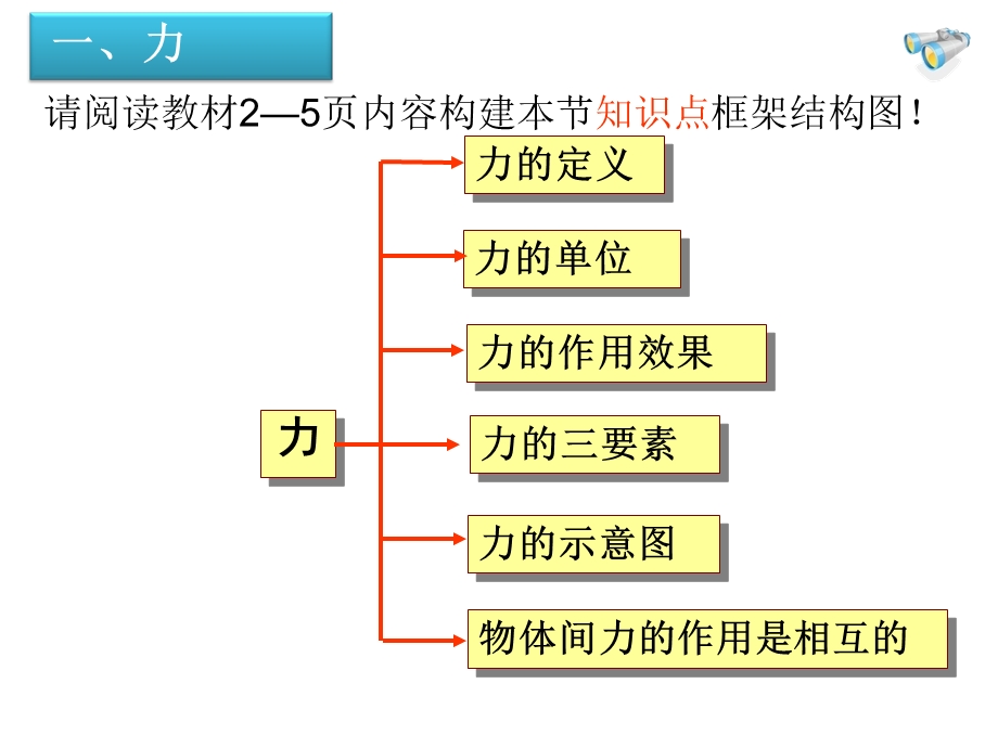 人教版八年级物理下册第七章《力》复习.ppt_第3页