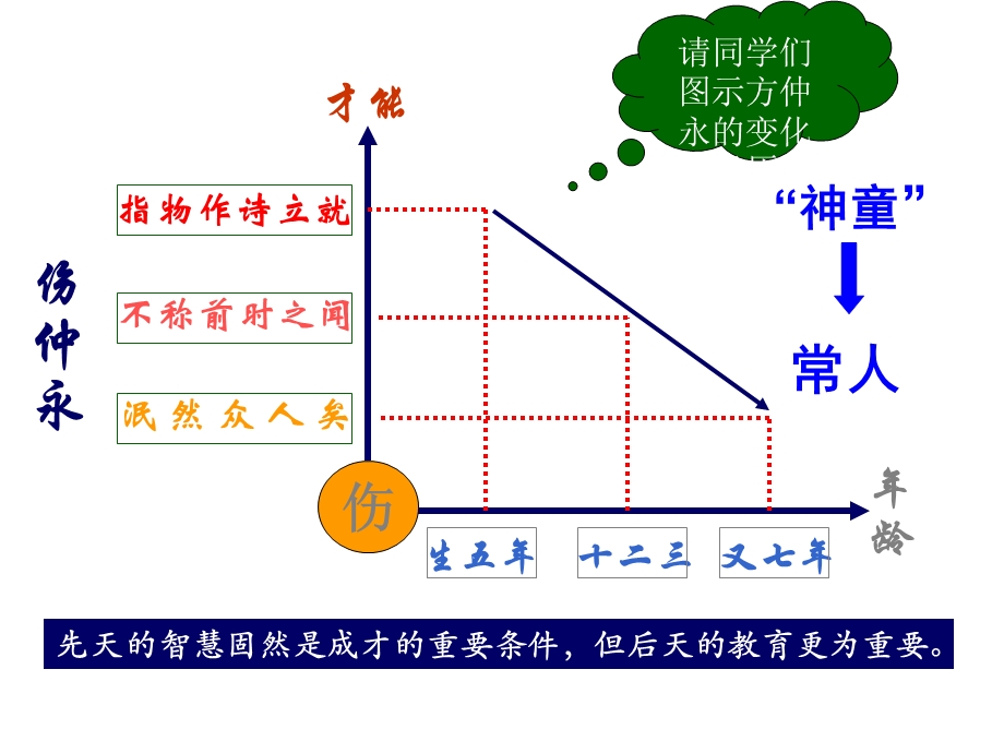 伤仲永好课件第2课时.ppt_第2页