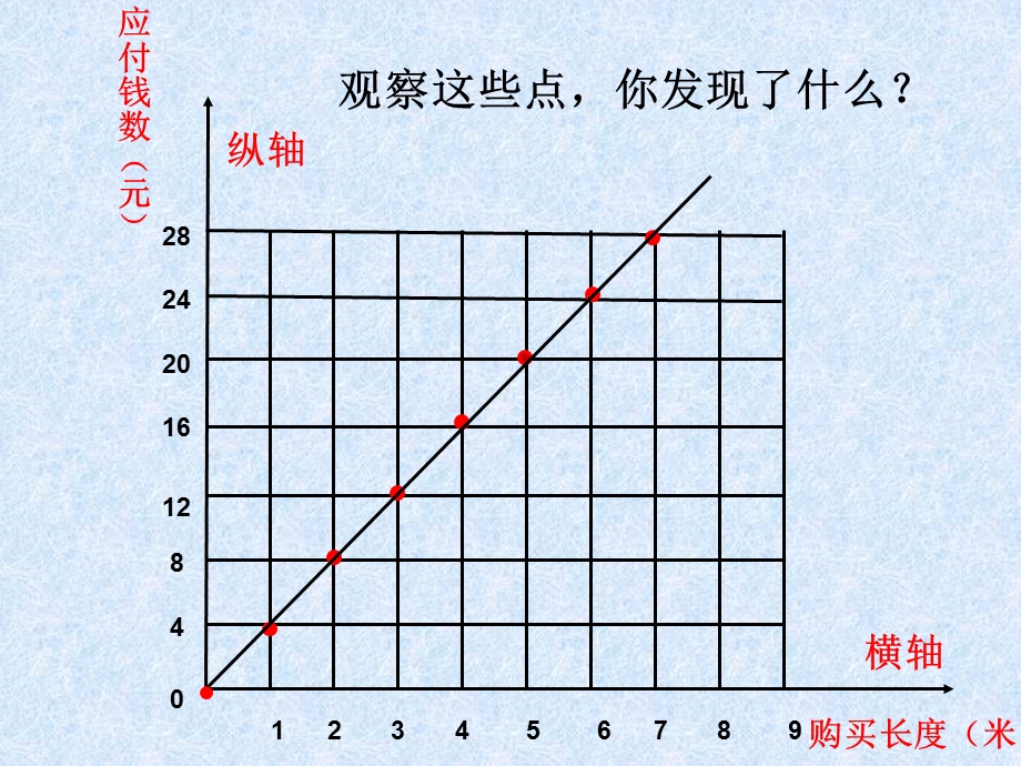 六年级数学下册《认识正比例图像》PPT.ppt_第3页